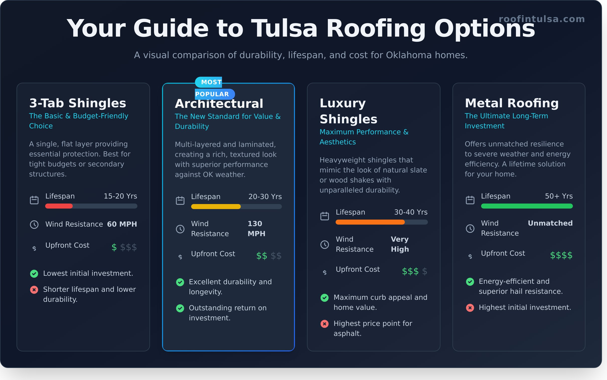 A Tulsa Homeowner’s Guide to Roof Shingle Types - Infographic
