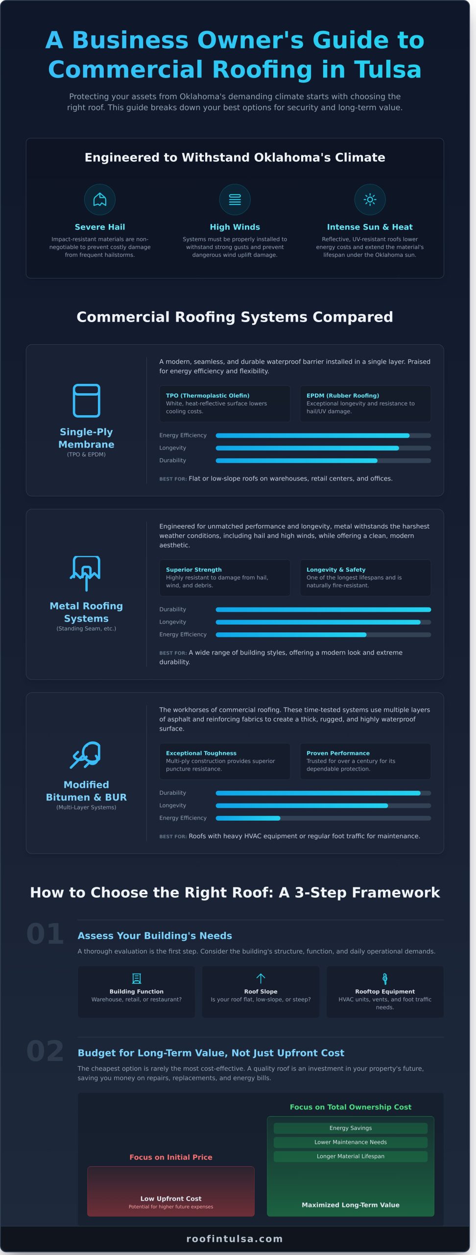 Commercial Roofing in Tulsa: A Complete Guide for Business Owners - Infographic