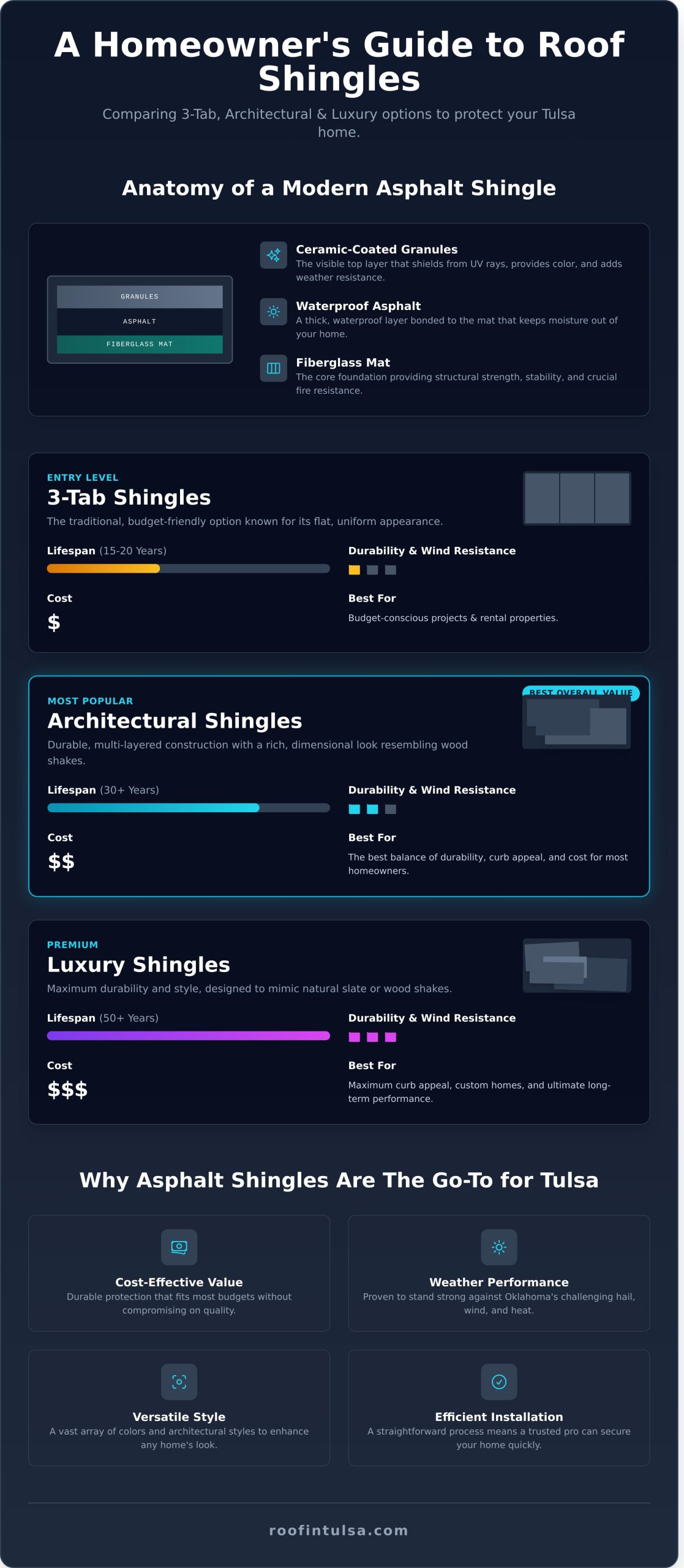 Roof Shingles Explained: A Complete Guide for Tulsa Homeowners - Infographic