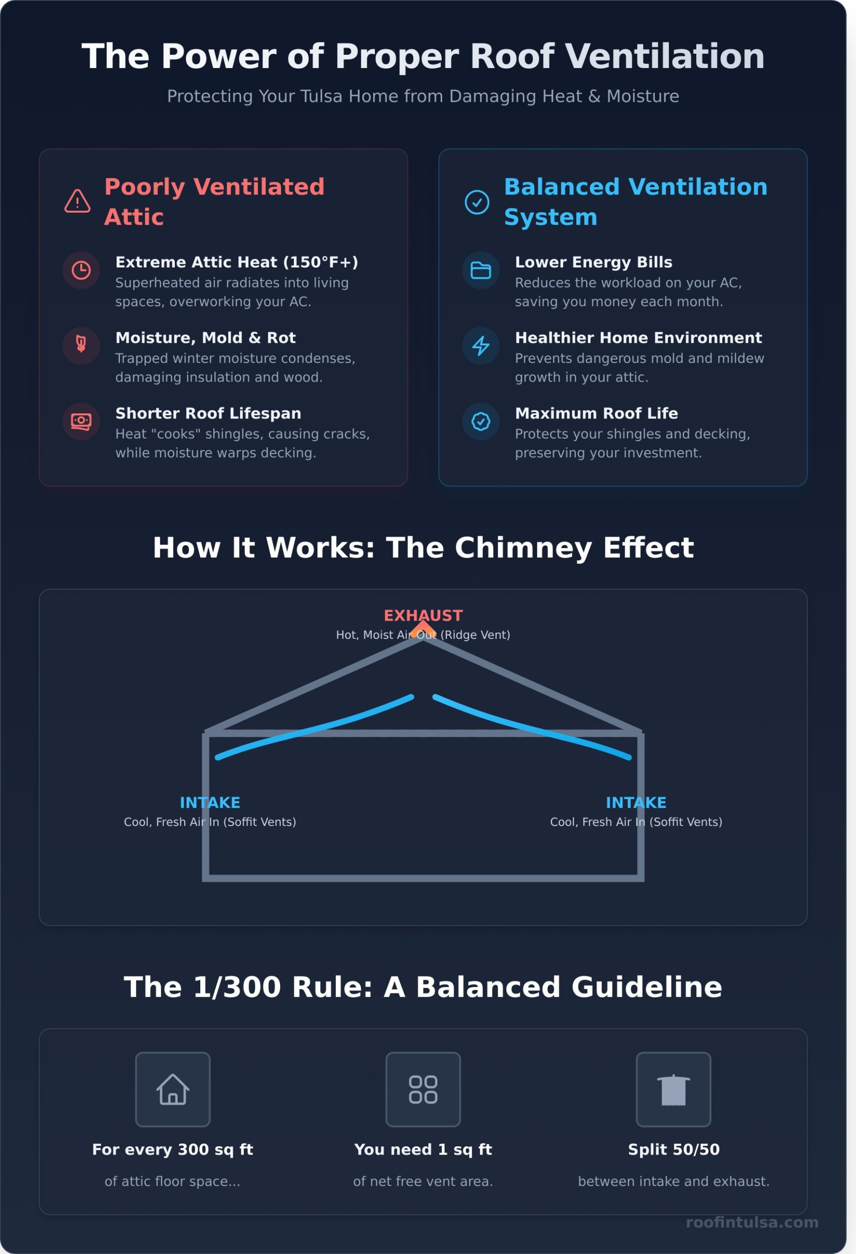 Roof Ventilation: A Tulsa Homeowner’s Complete Guide - Infographic