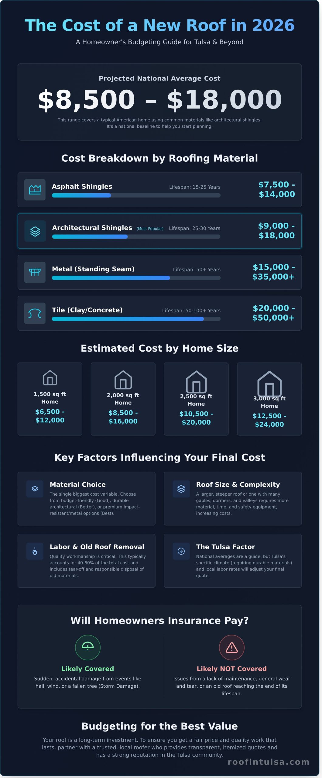 Average Cost of Roof Replacement 2026: A Tulsa, OK Guide