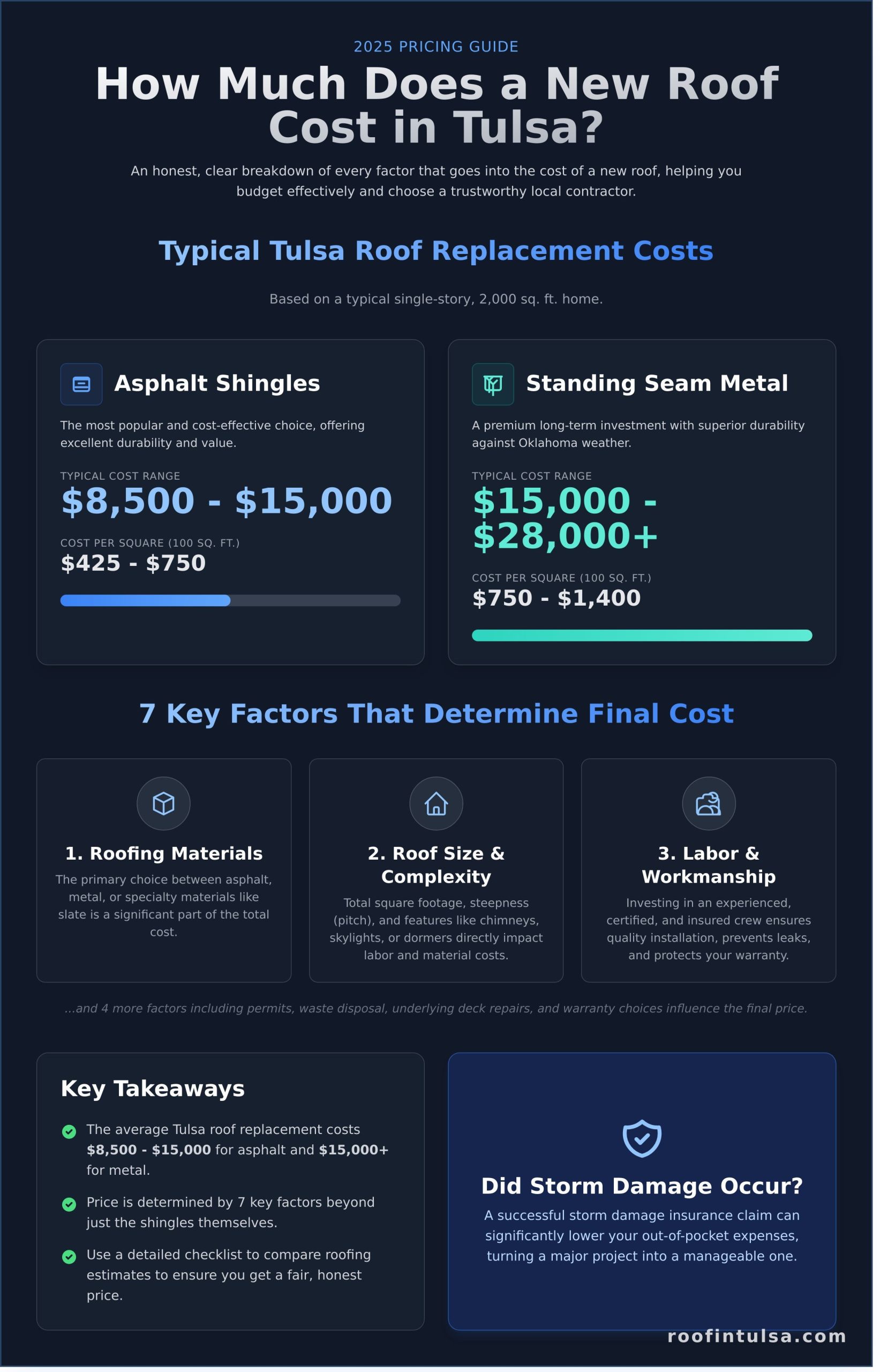 How Much Does a New Roof Cost in Tulsa? (2026 Pricing Guide)