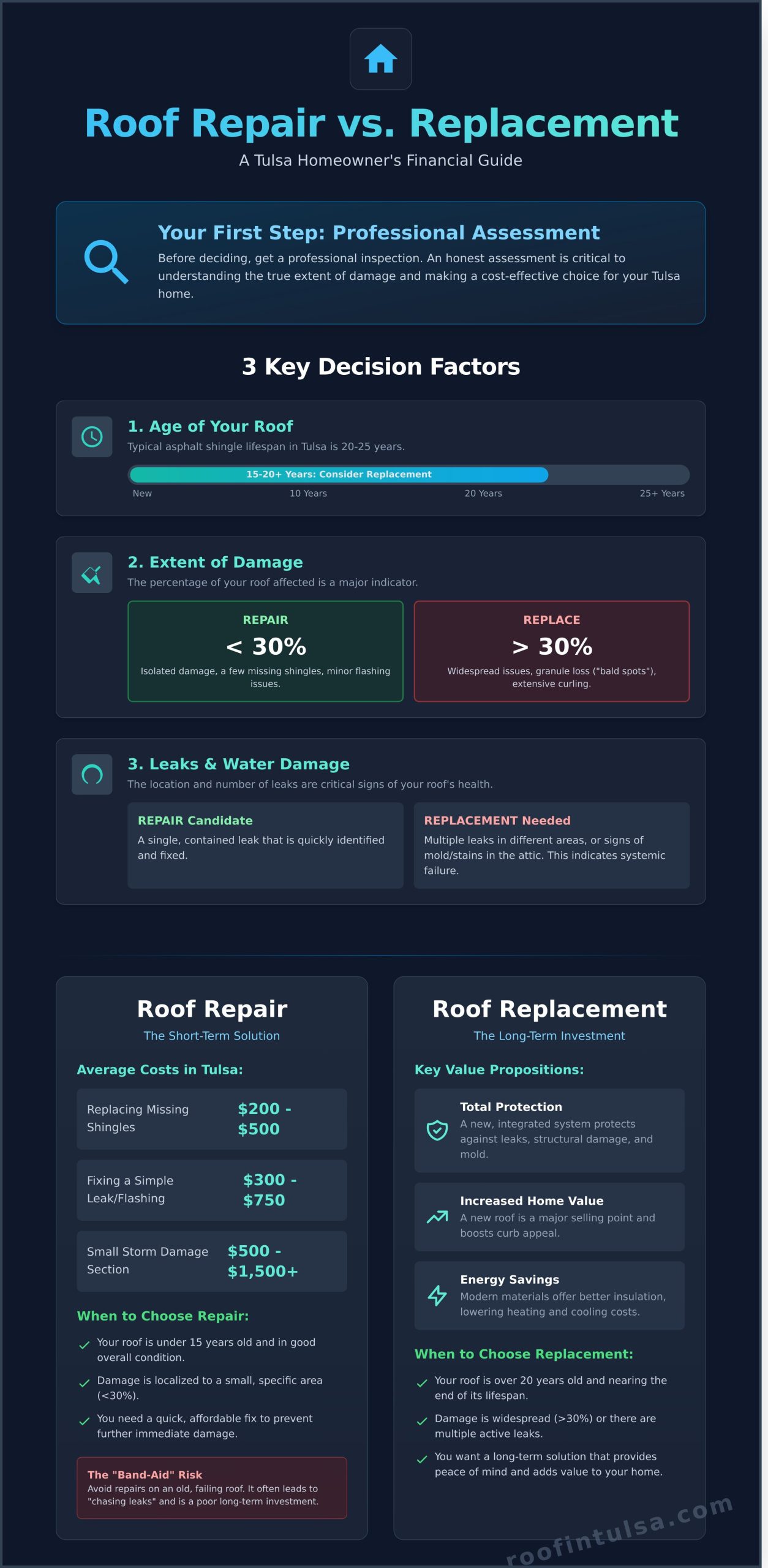 Roof Repair vs. Replacement: A Tulsa Homeowner's Cost Analysis