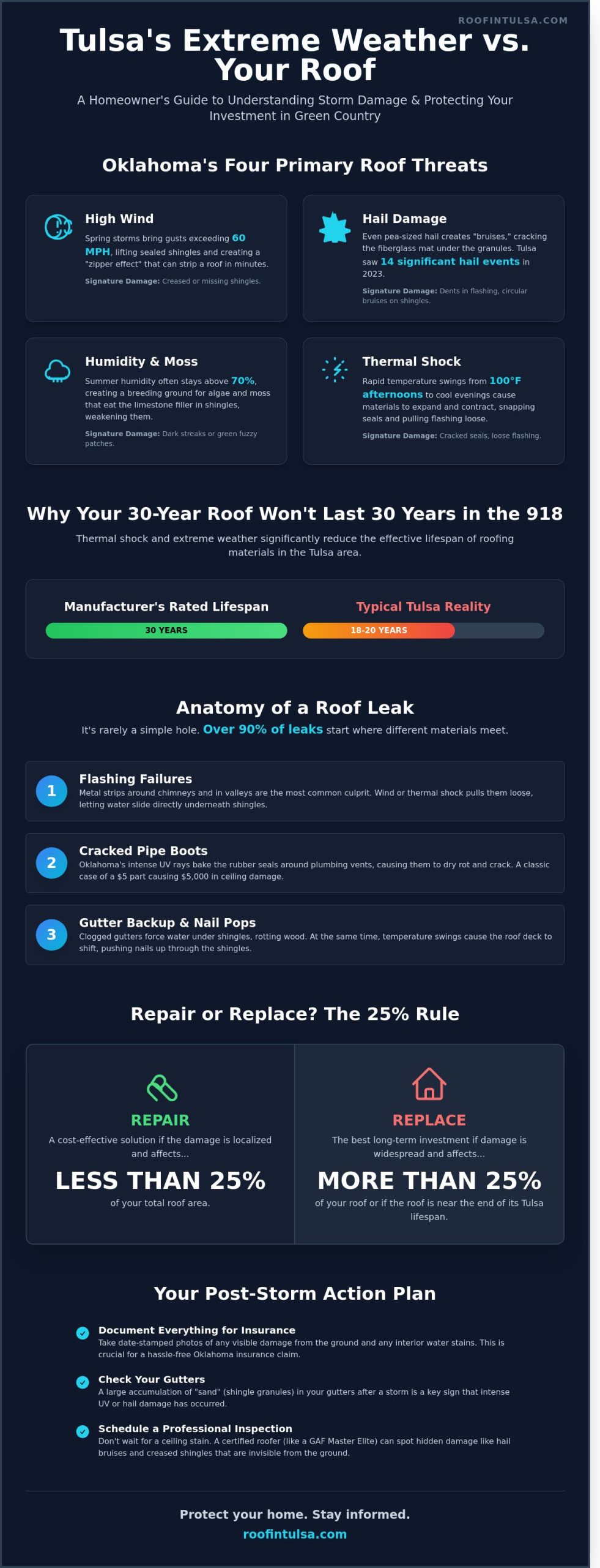 Expert Roof Repair in Tulsa, OK: Protecting Your Home from Oklahoma Weather