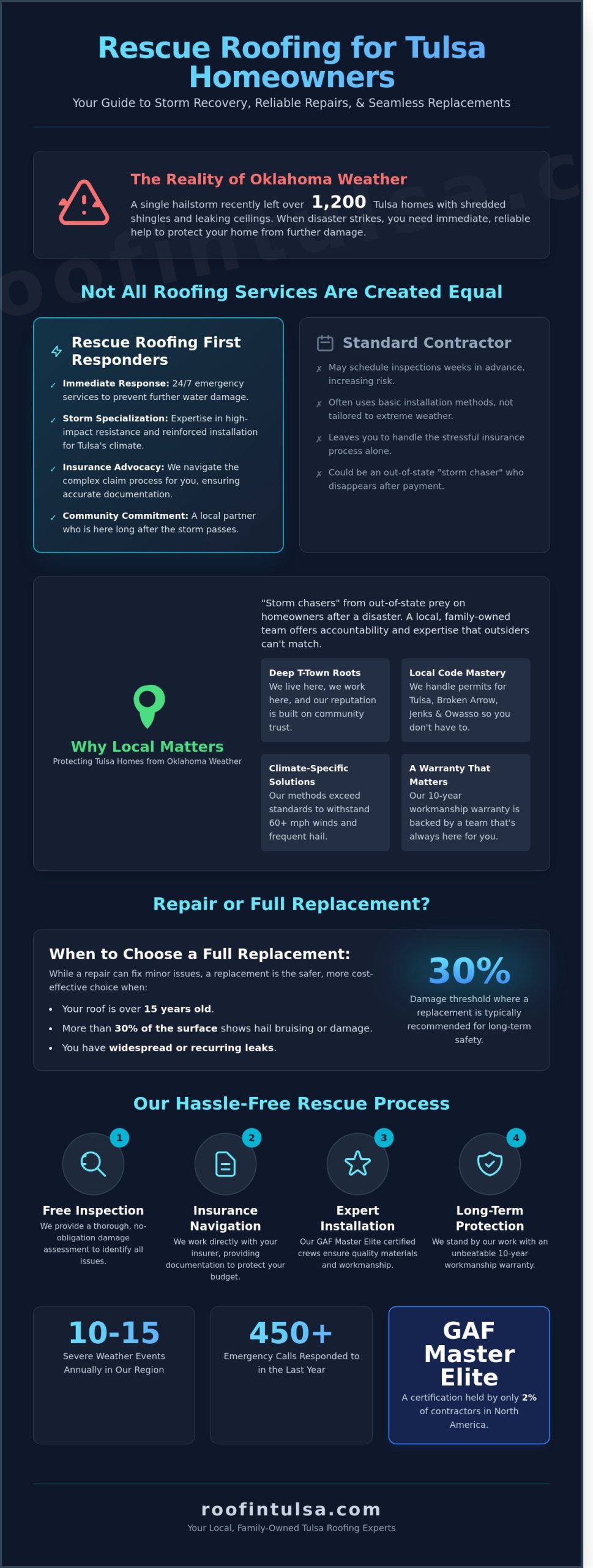 Rescue Roofing Tulsa: Your Local First Responders for Quality Roofs