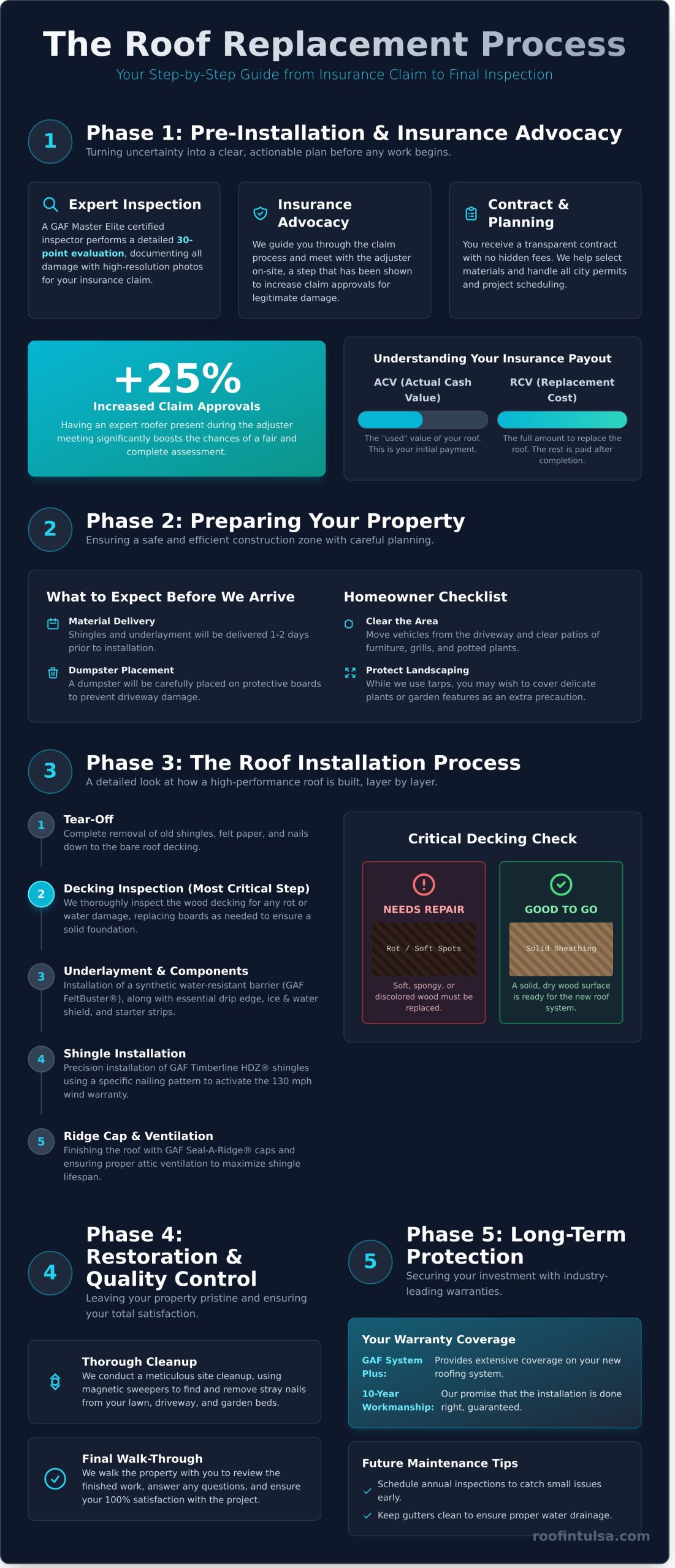 Roof Replacement Process Step by Step: The 2026 Tulsa Homeowner’s Guide