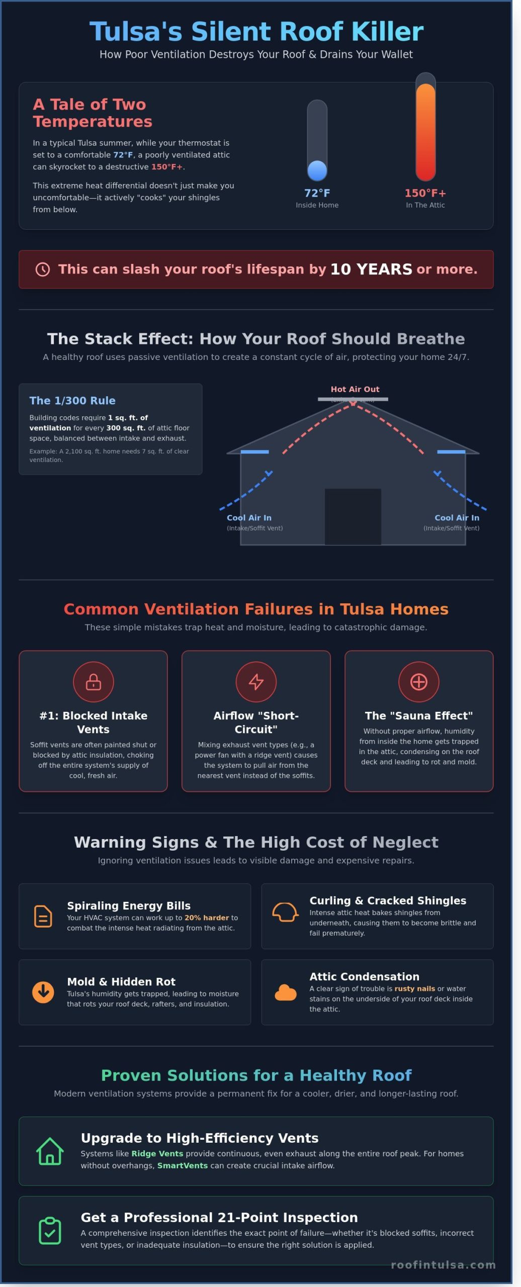 Roof Ventilation Issues and Solutions: A Tulsa Homeowner’s Guide for 2026