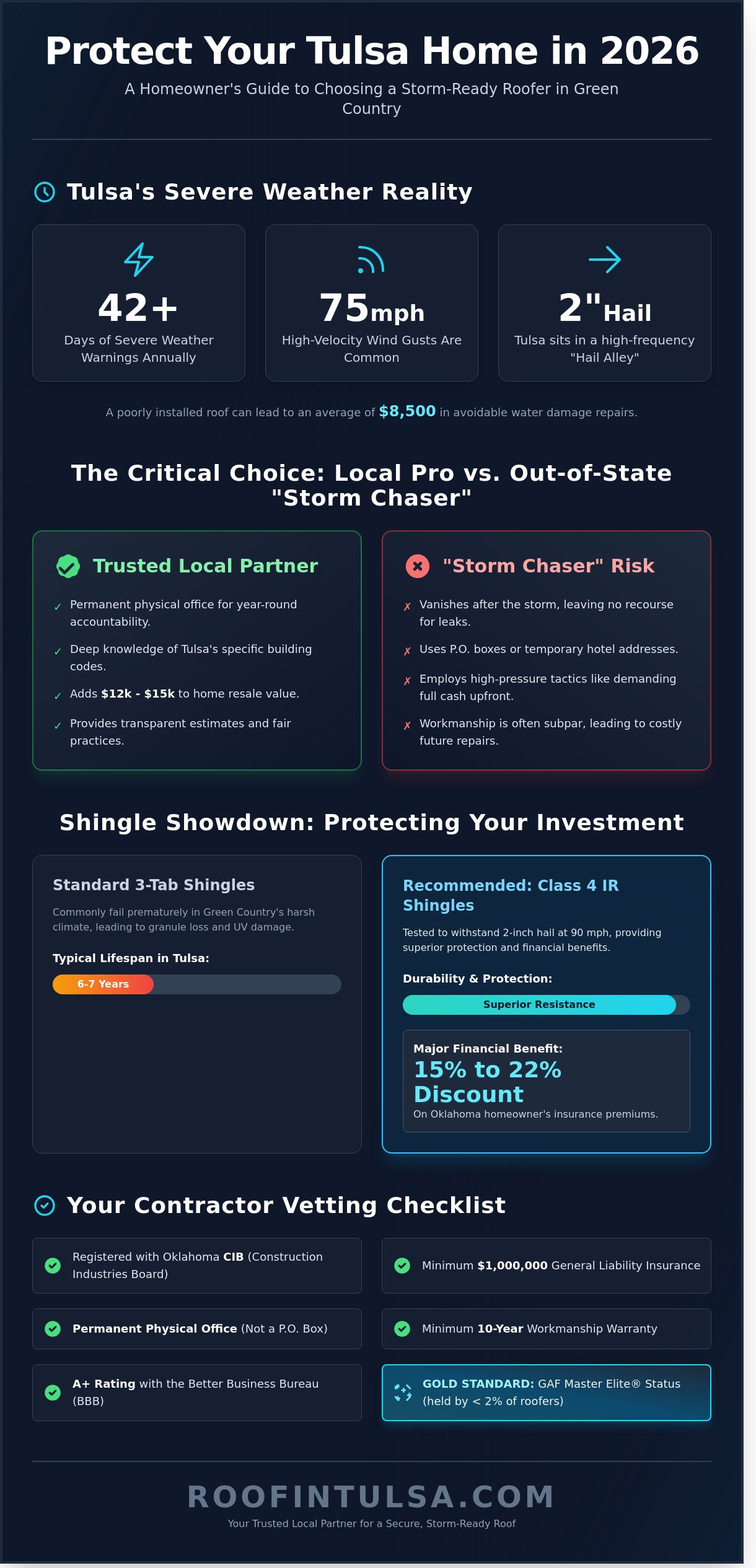 Roofing Company Tulsa: How to Choose the Best Local Contractor in 2026