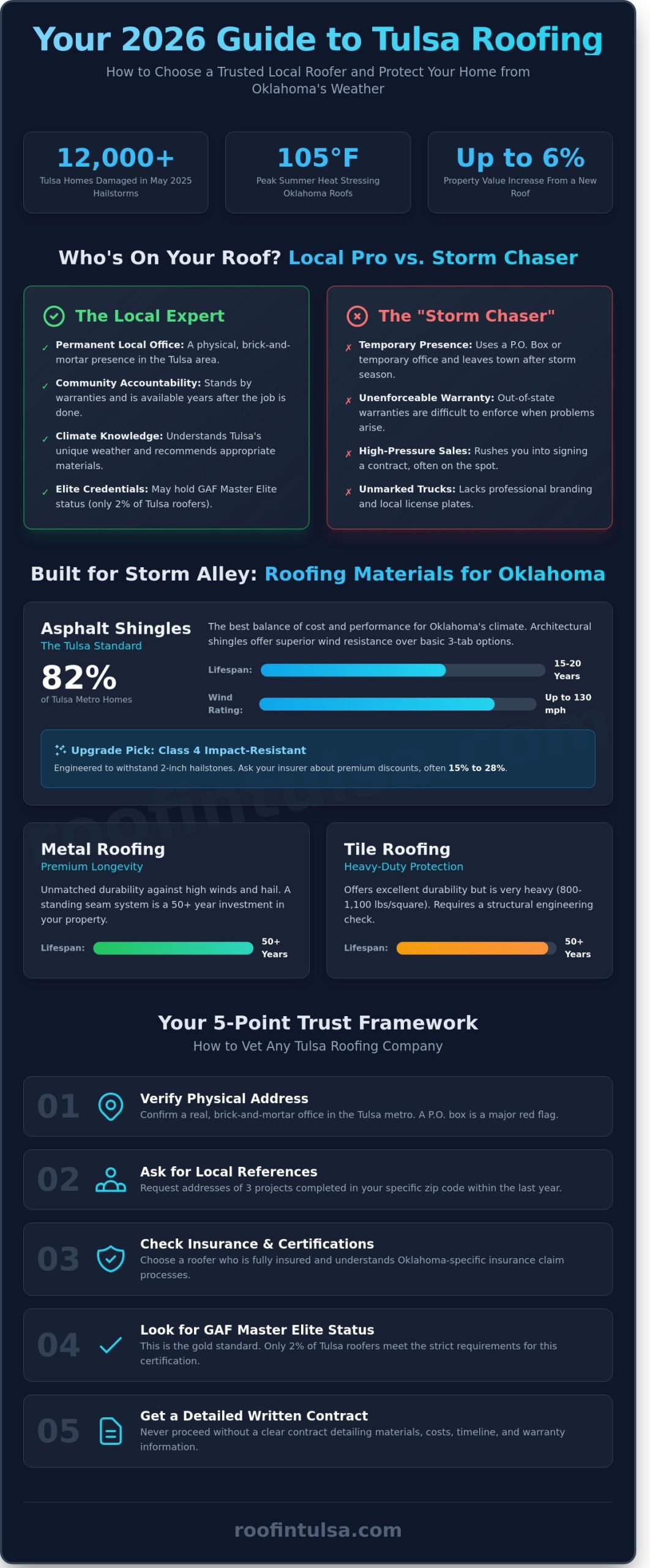 Top-Rated Tulsa Roofing Companies: Your 2026 Guide to Quality & Trust