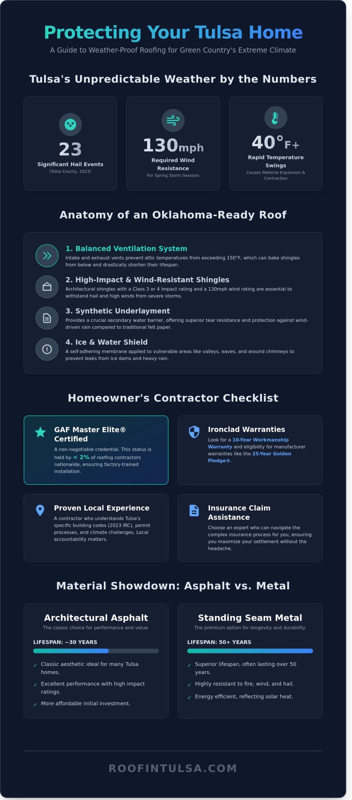 Expert Roofing Contractors in Tulsa: Your Guide to Quality, Trust, and Local Service