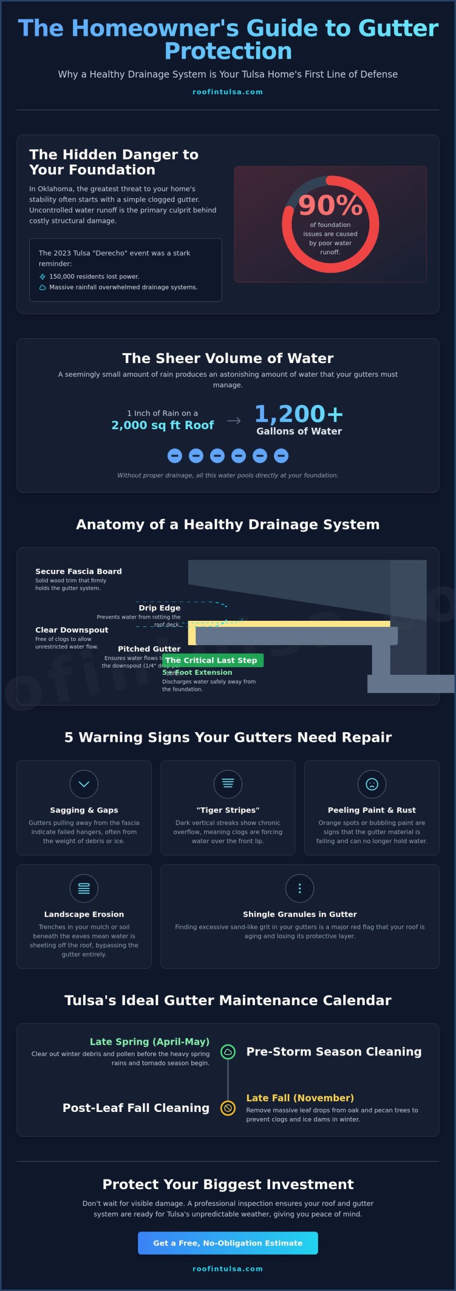 Gutter Cleaning and Repair in Tulsa: The Complete 2026 Homeowner's Guide