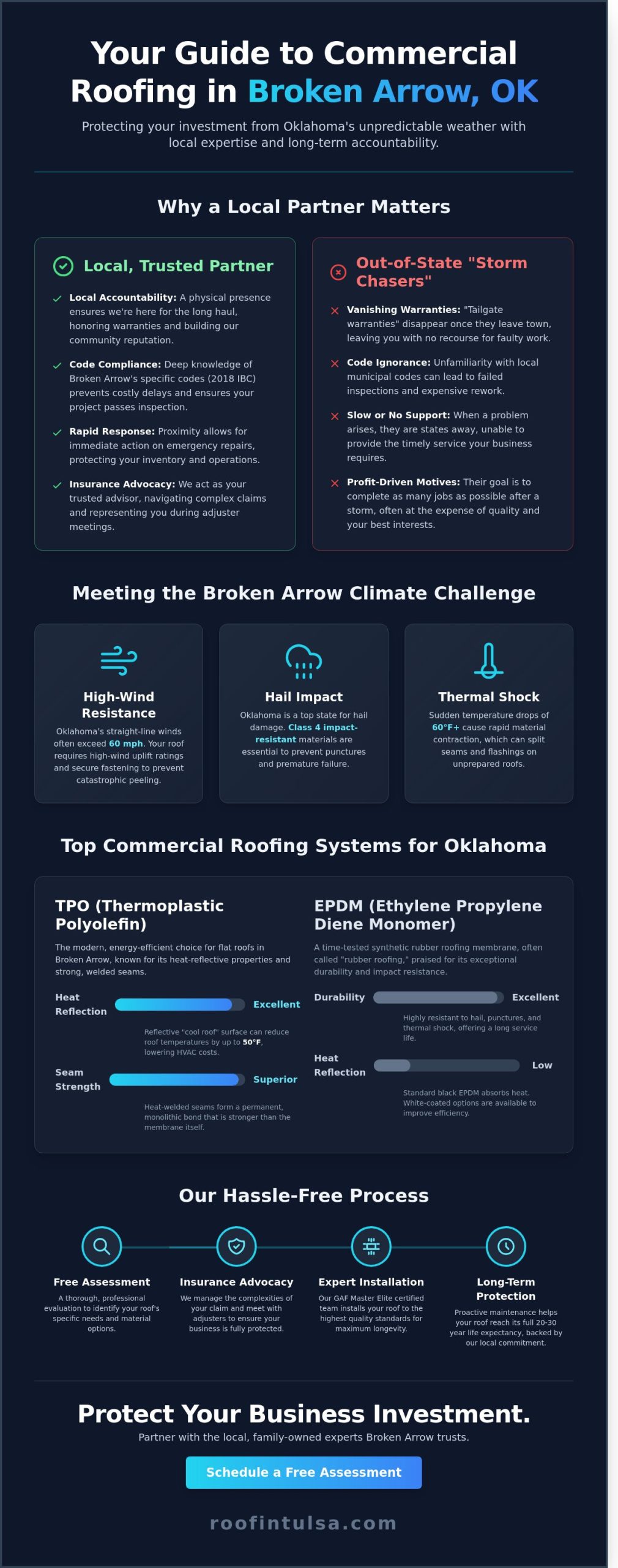Reliable Commercial Roofing Contractor in Broken Arrow, OK: The Local Business Owner’s Guide