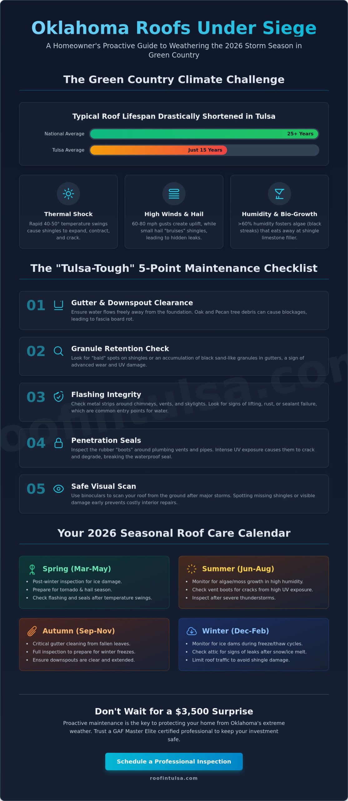 Roof Maintenance Tips for Oklahoma Homeowners: Protecting Your Tulsa Home in 2026