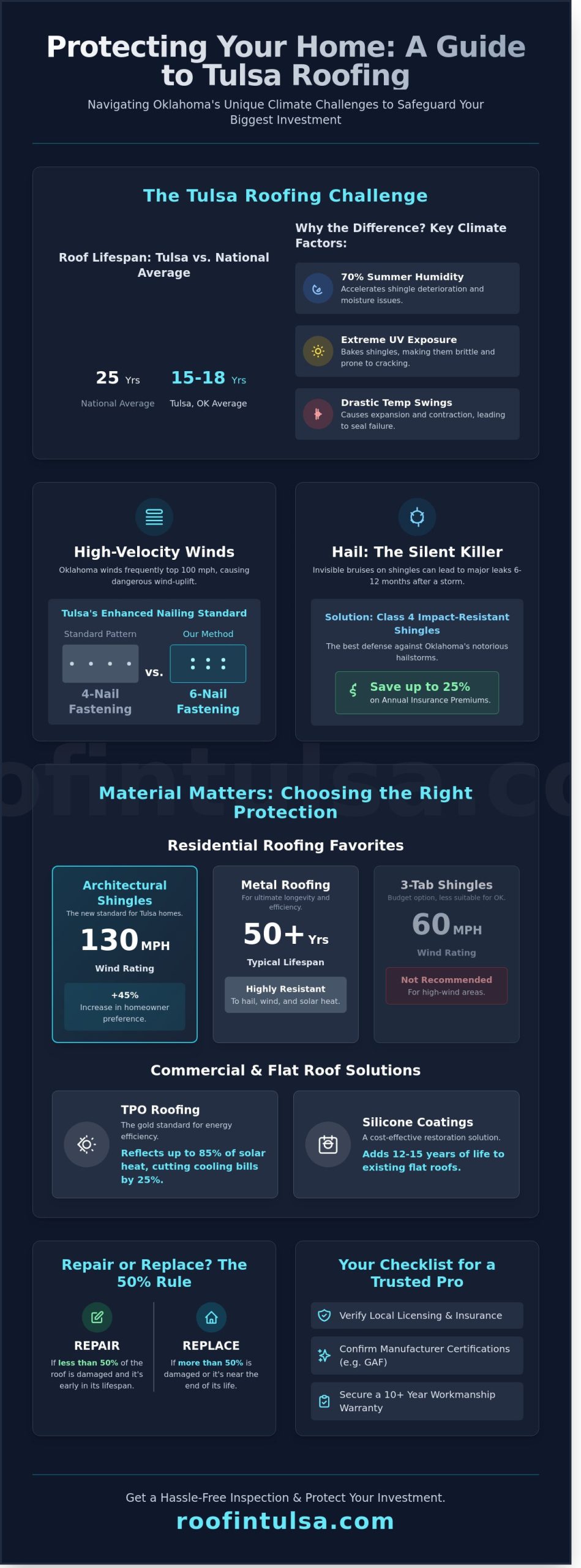 Tulsa Oklahoma Roofing: The Homeowner’s Complete Guide to Protecting Your Property in 2026
