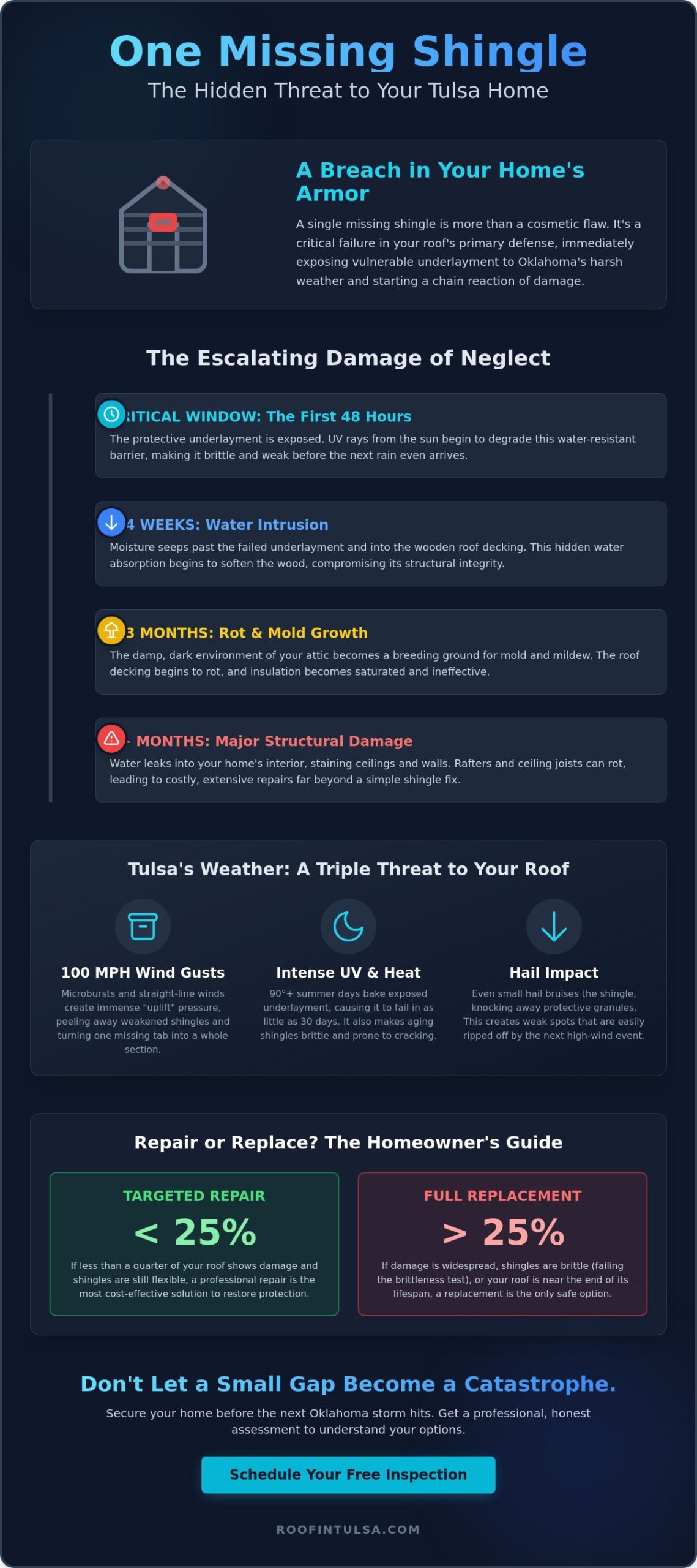 Tulsa Roof Repair for Missing Shingles: Protecting Your Home from Oklahoma Storms