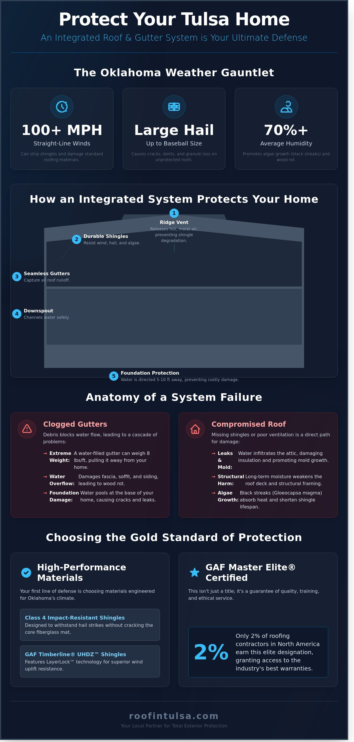 Tulsa Roofing and Gutters: The Complete 2026 Home Protection Guide