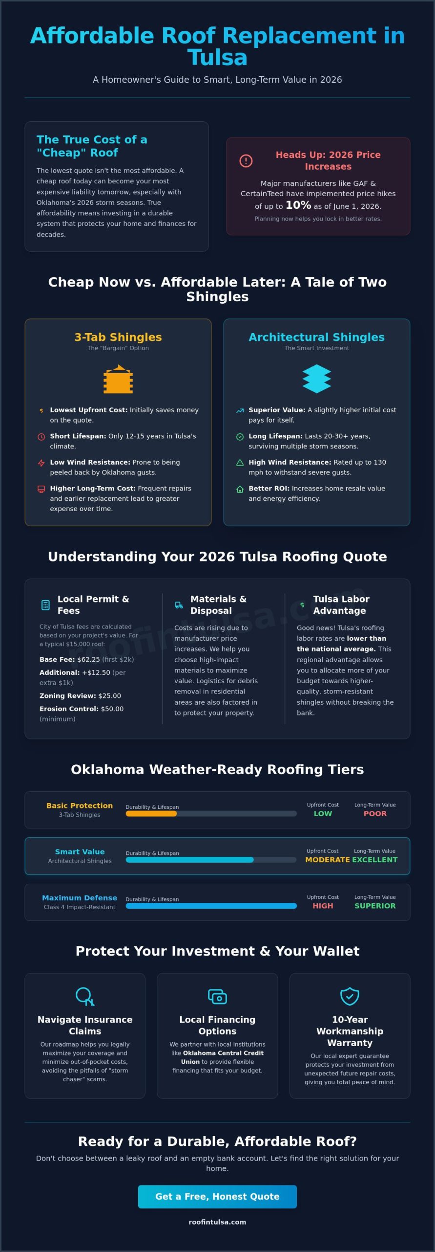 Affordable Roof Replacement Options in Tulsa: A 2026 Homeowner’s Budget Guide