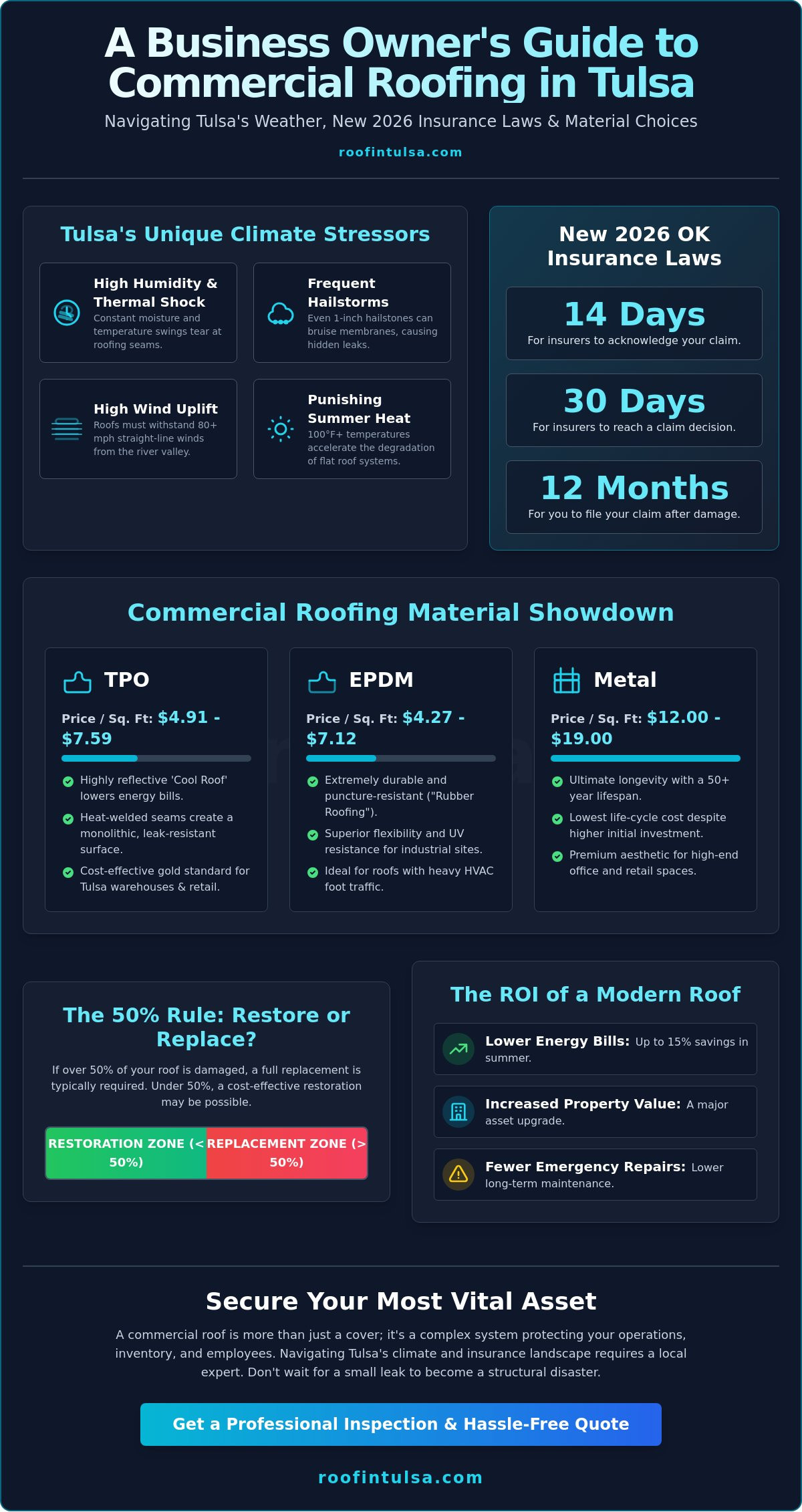 Commercial Roof Replacement in Tulsa, OK: The 2026 Business Owner's Guide