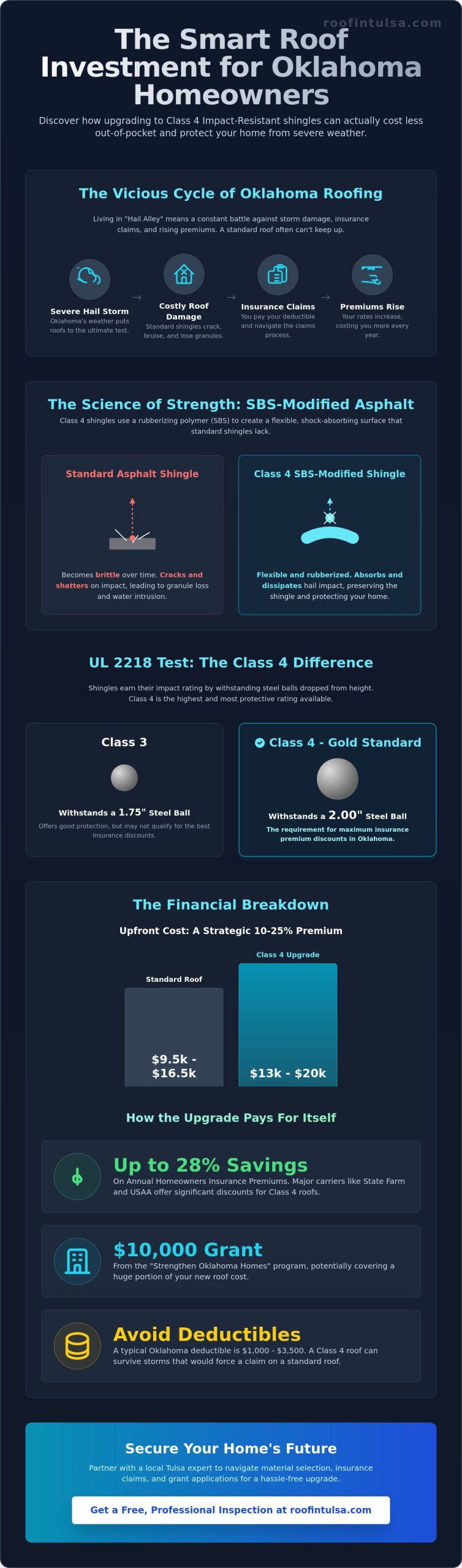 Impact Resistant Shingles Cost in Oklahoma: Is the Class 4 Upgrade Worth It in 2026?