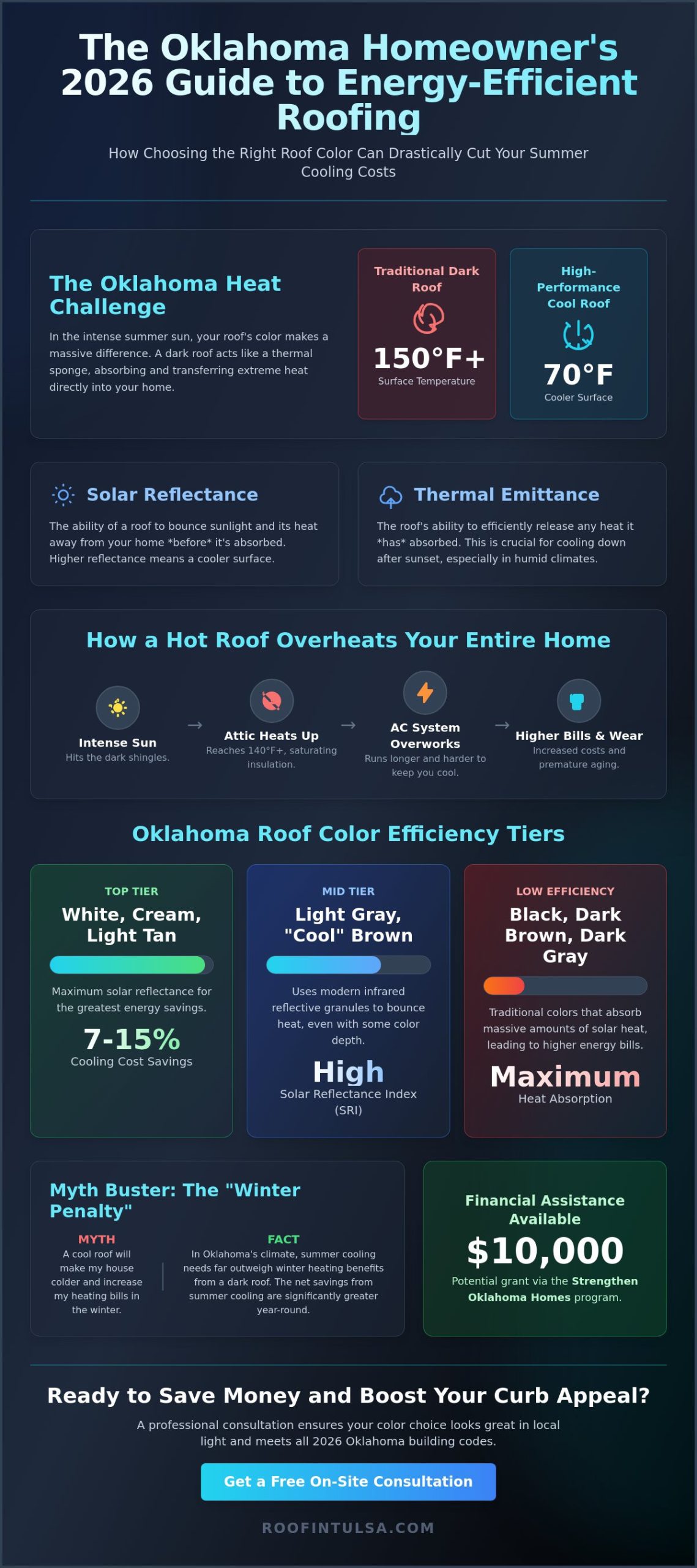 What Color Roof Is Most Energy Efficient in Oklahoma? (2026 Guide)