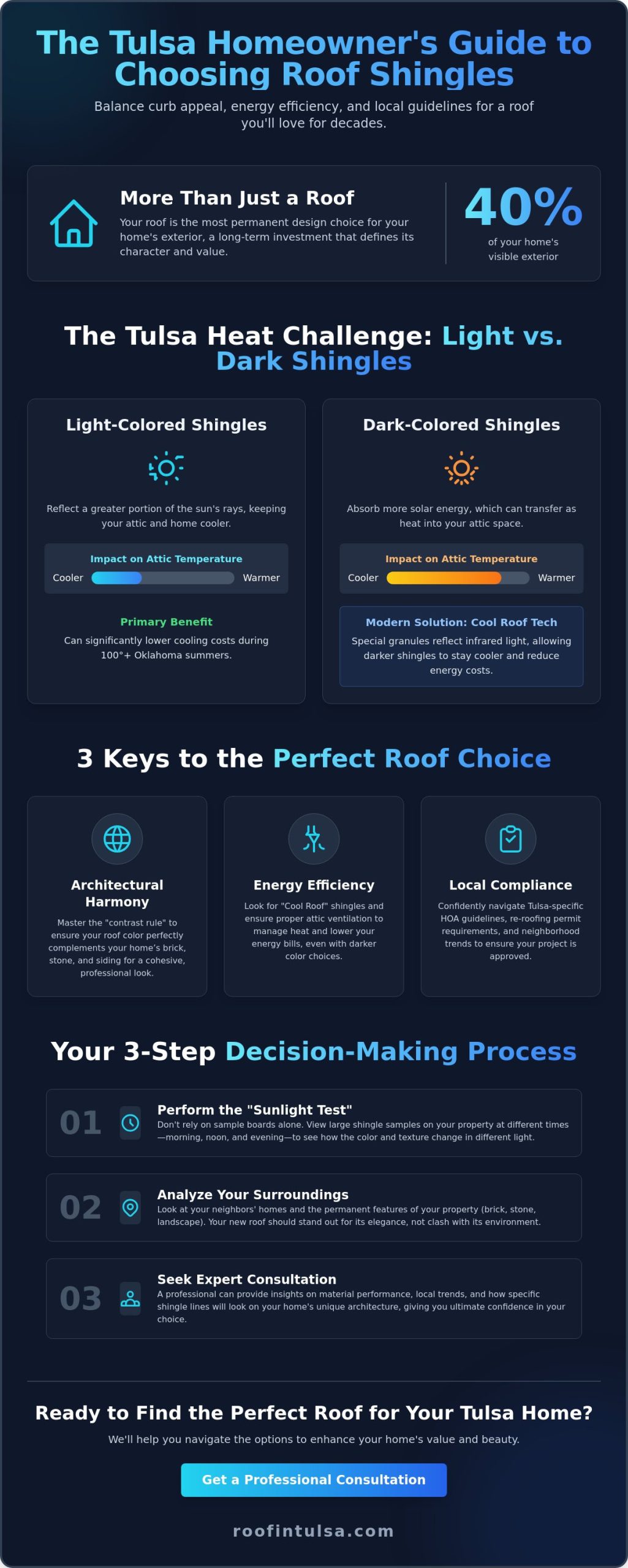 Choosing the Right Color for Your Roof Shingles: A Tulsa Homeowner’s Guide