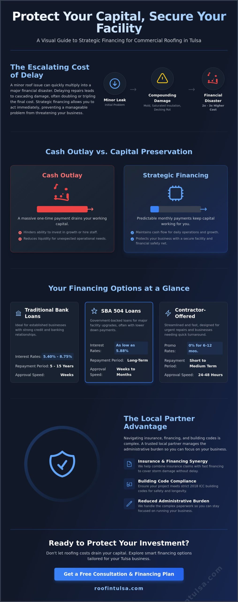 Strategic Financing for Commercial Roofing Projects in Tulsa