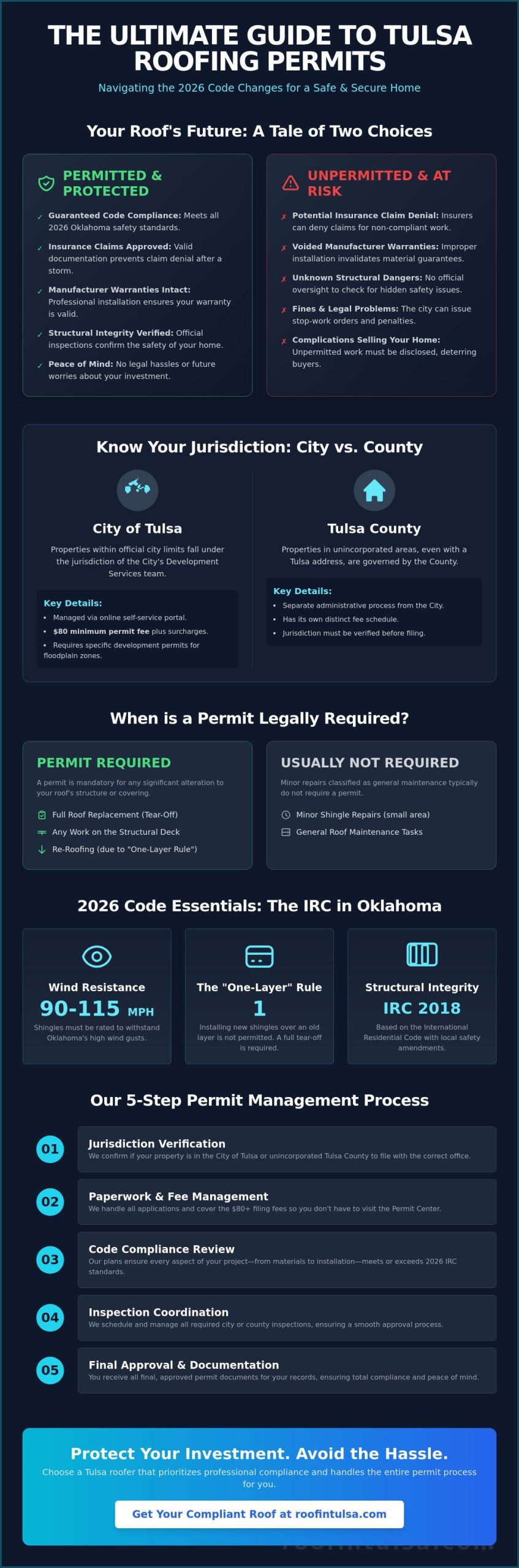 Tulsa Roofer That Handles Permits: Why Professional Management Matters in 2026