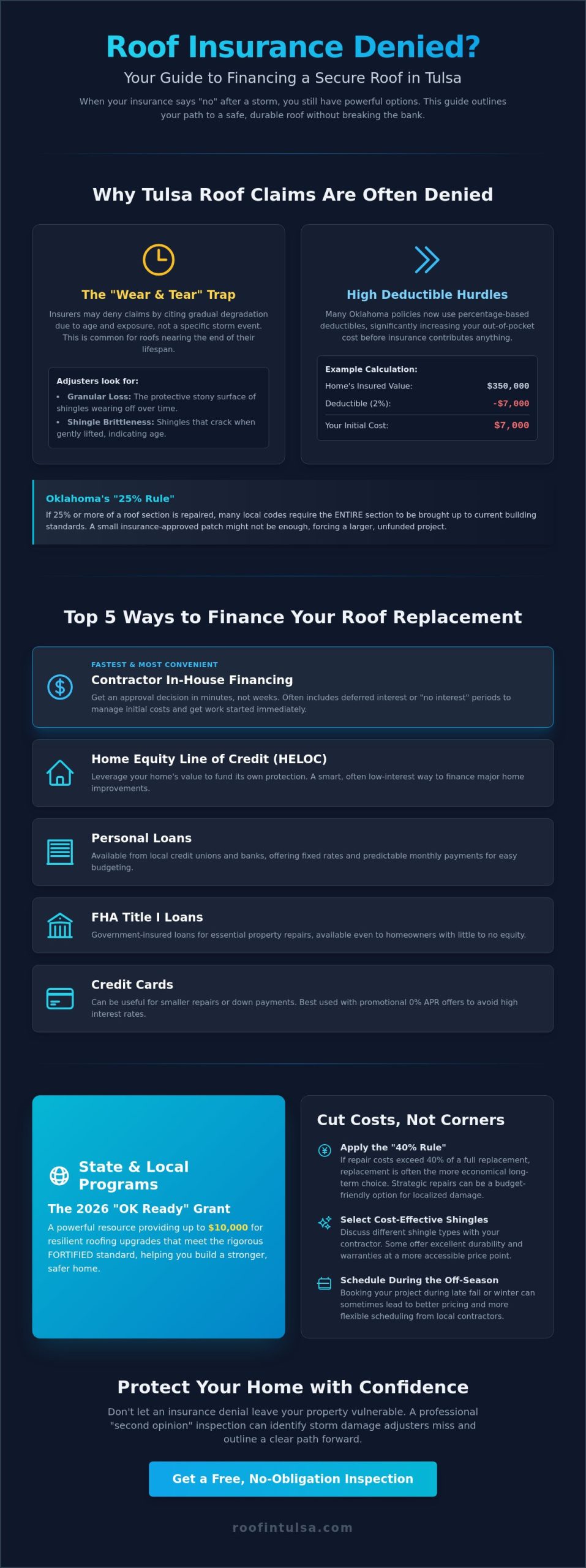 Roof Replacement Without Insurance Money: A 2026 Guide for Tulsa Homeowners