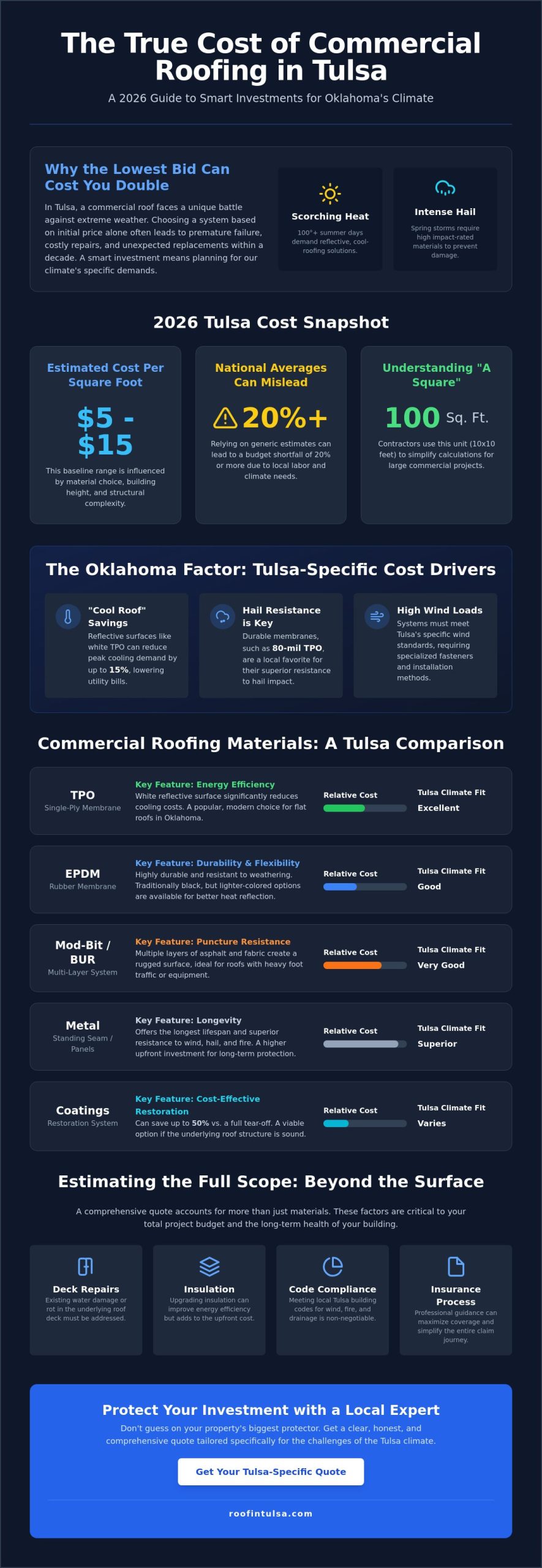Cost of Commercial Roof Replacement per Square Foot: 2026 Tulsa Guide