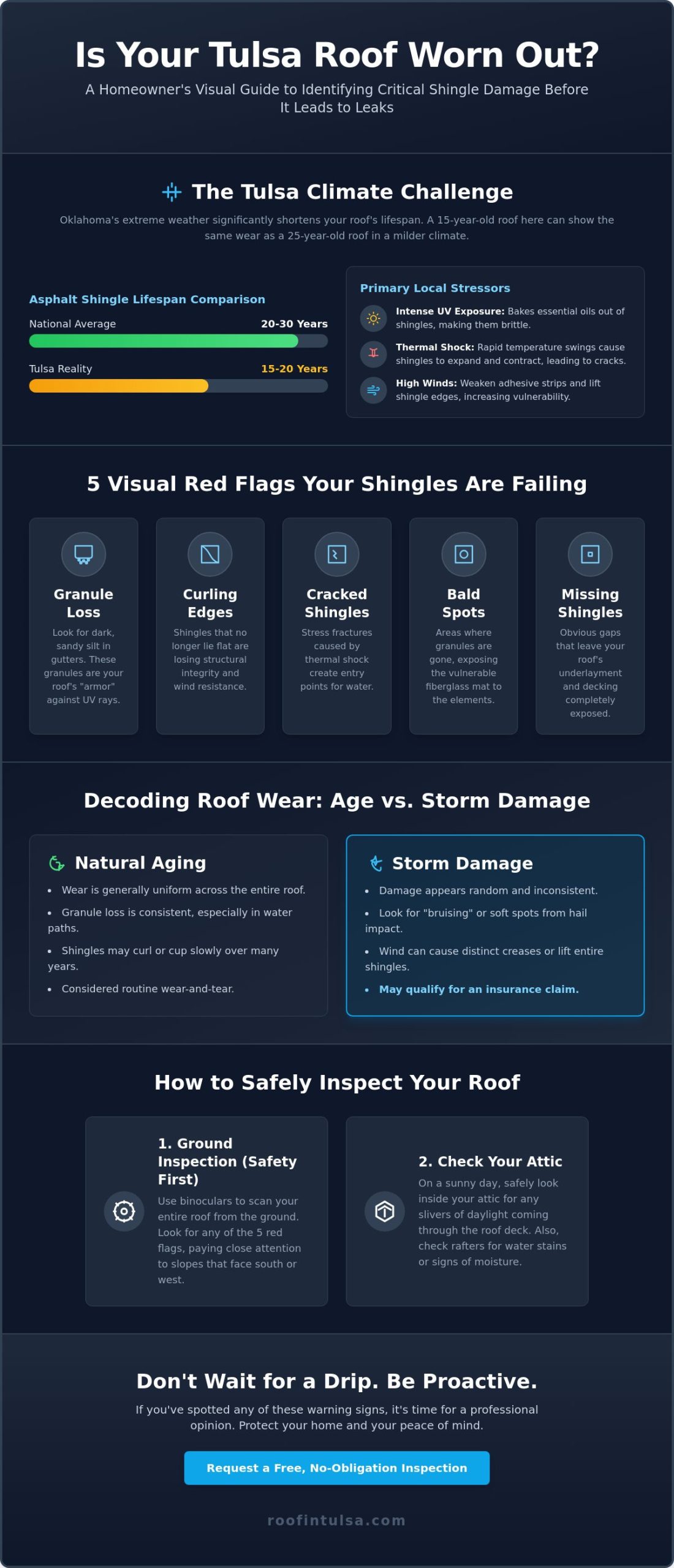 How to Tell if Roof Shingles Are Worn Out: A Tulsa Homeowner’s Guide
