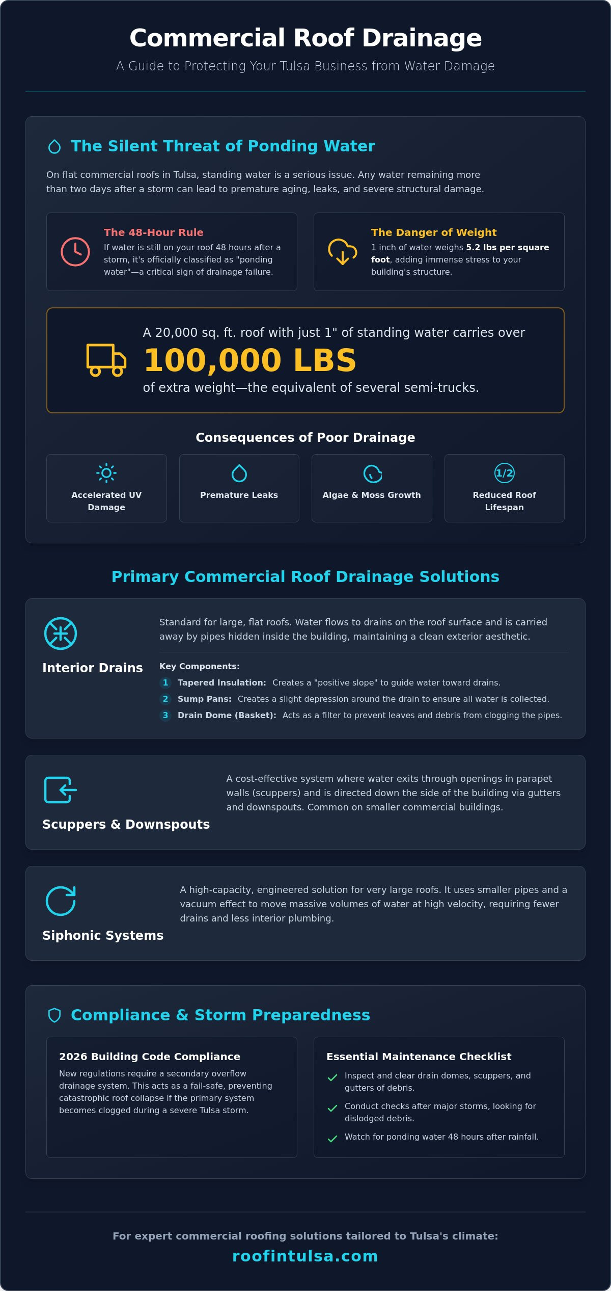 Commercial Roof Drainage Solutions: A Guide for Tulsa Property Owners in 2026