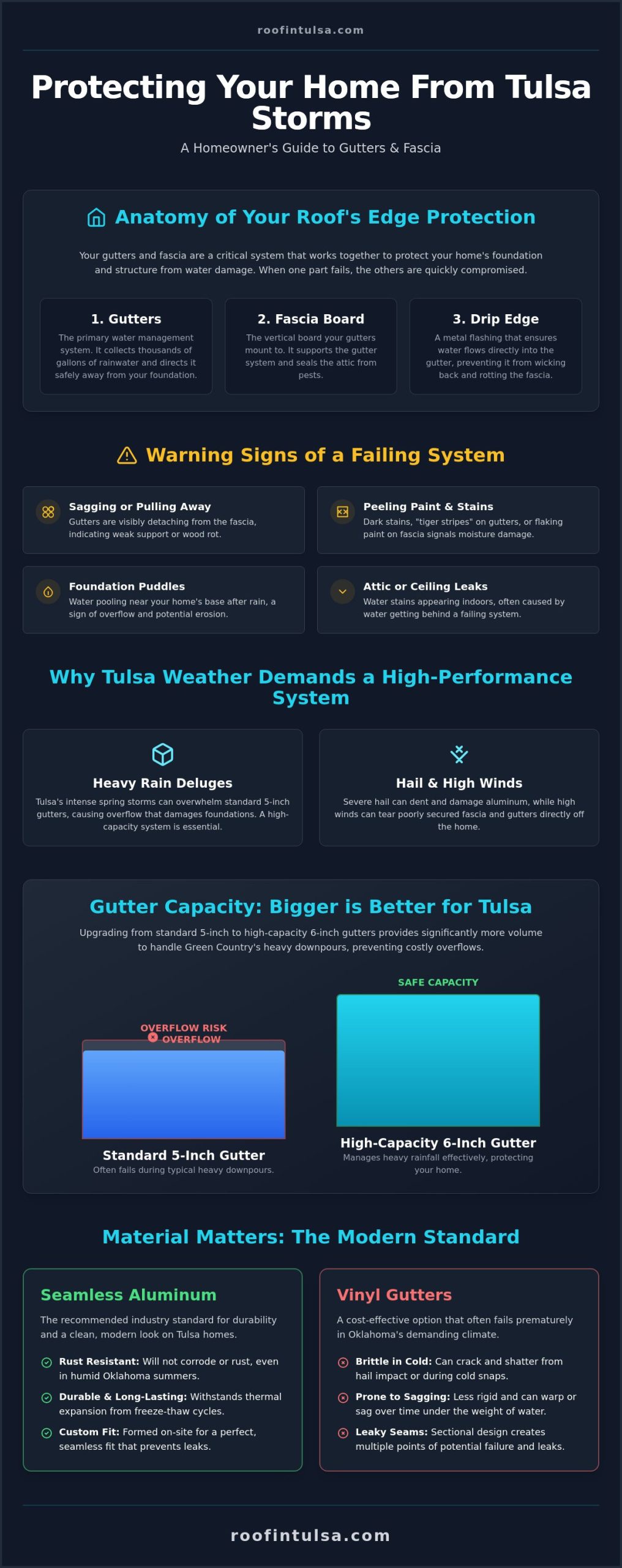 New Gutters and Fascia in Tulsa: The Complete 2026 Homeowner's Guide