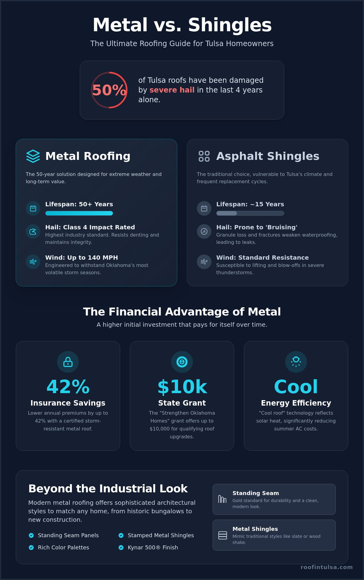 Cost of Metal Roof vs Shingles in Tulsa: The 2026 Homeowner’s ROI Guide