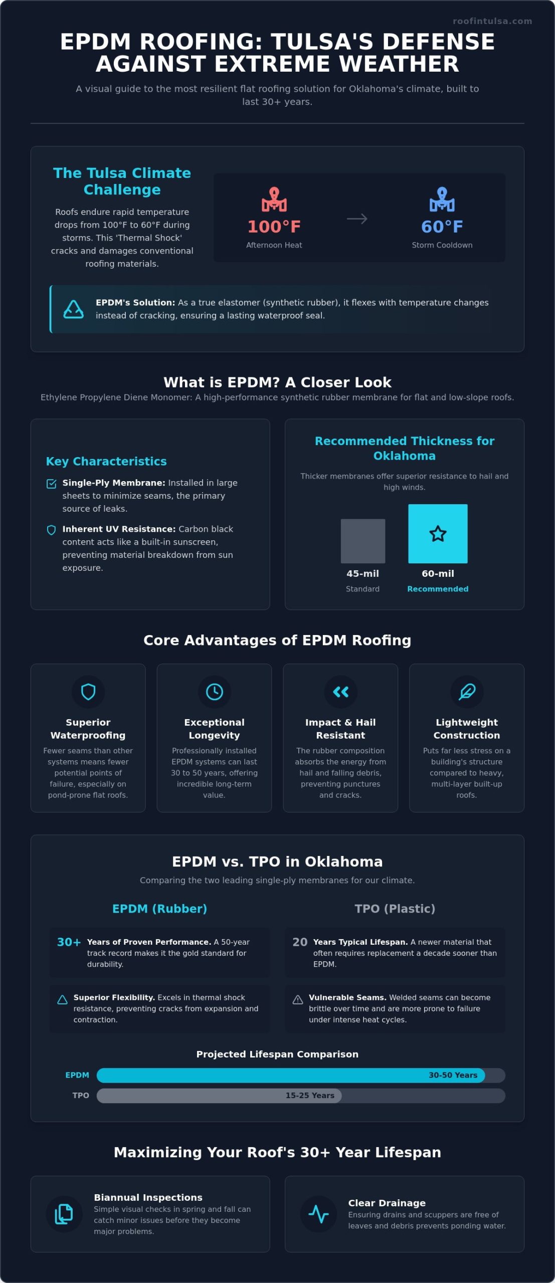 EPDM Roofing in Tulsa: The Durable Rubber Solution for Flat Roofs in 2026