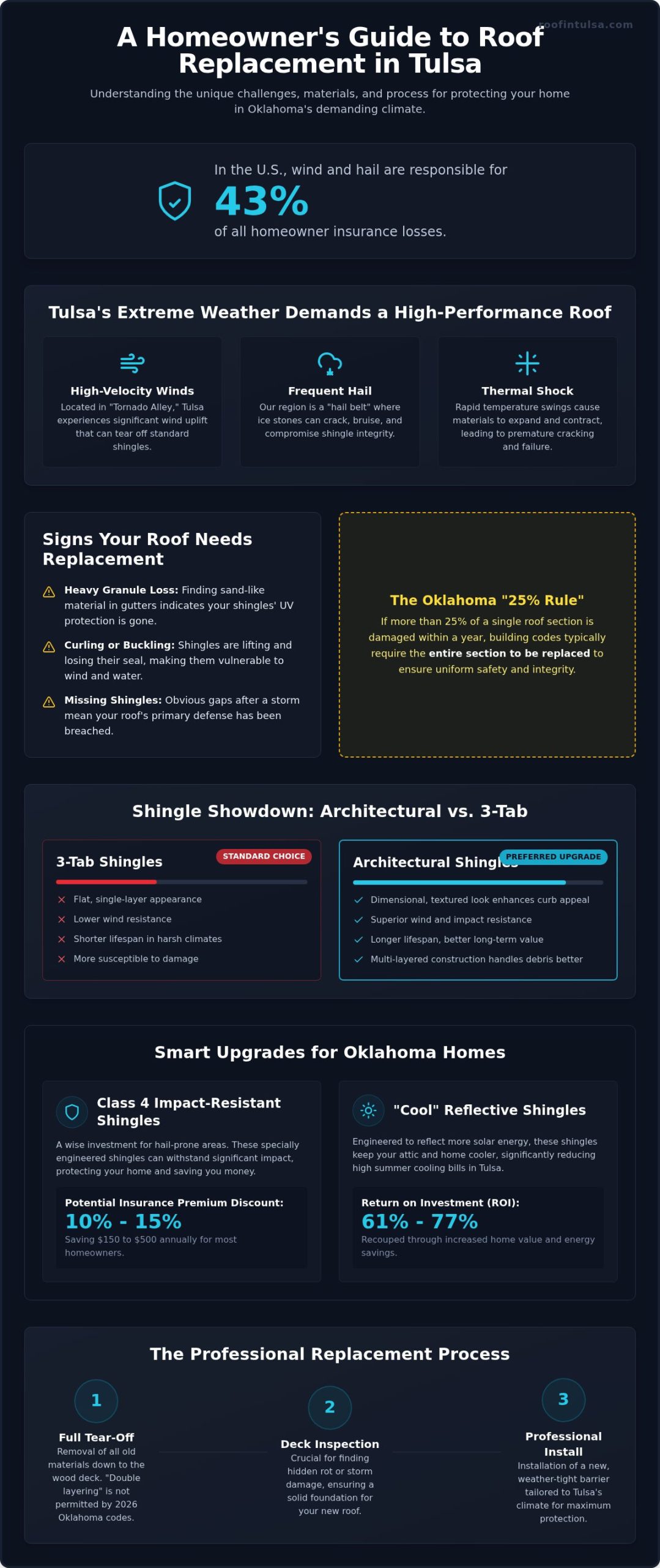 Professional Shingle Roof Replacement in Tulsa: The Complete 2026 Homeowner Guide