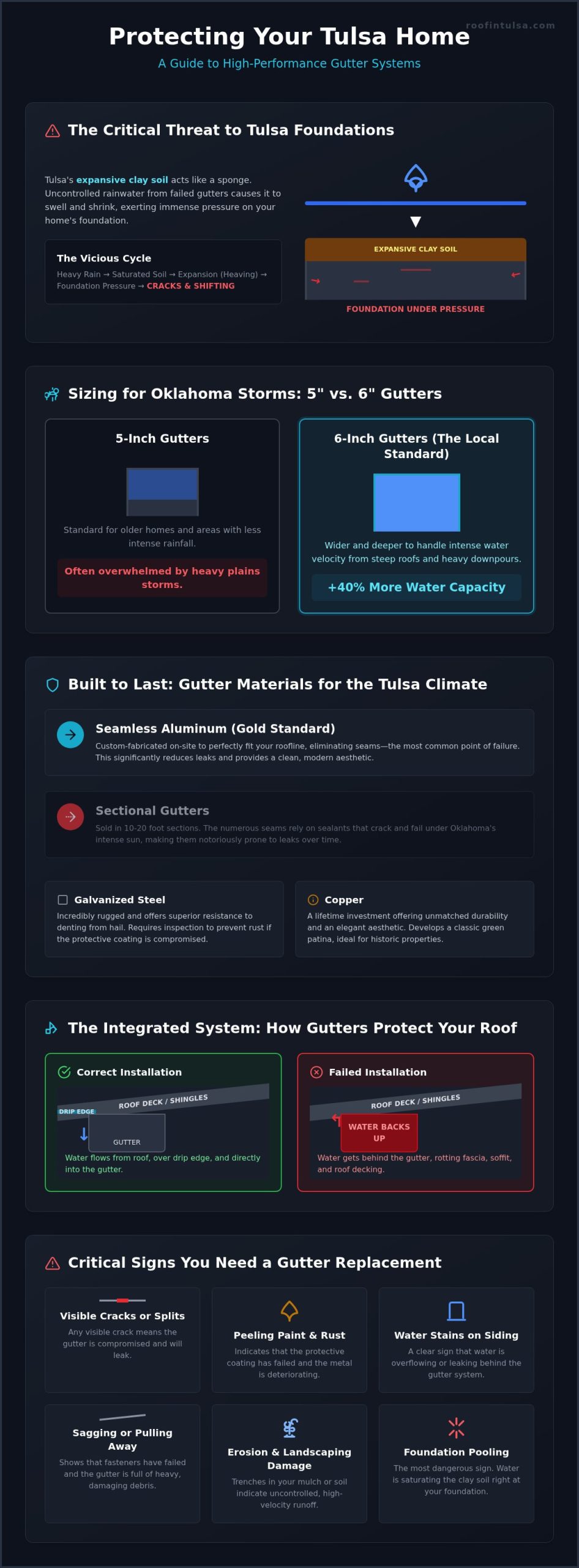 Professional Gutter Installation in Tulsa: Protecting Your Home from Oklahoma Storms