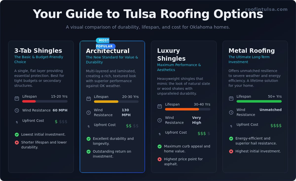 A Tulsa Homeowner's Guide to Roof Shingle Types