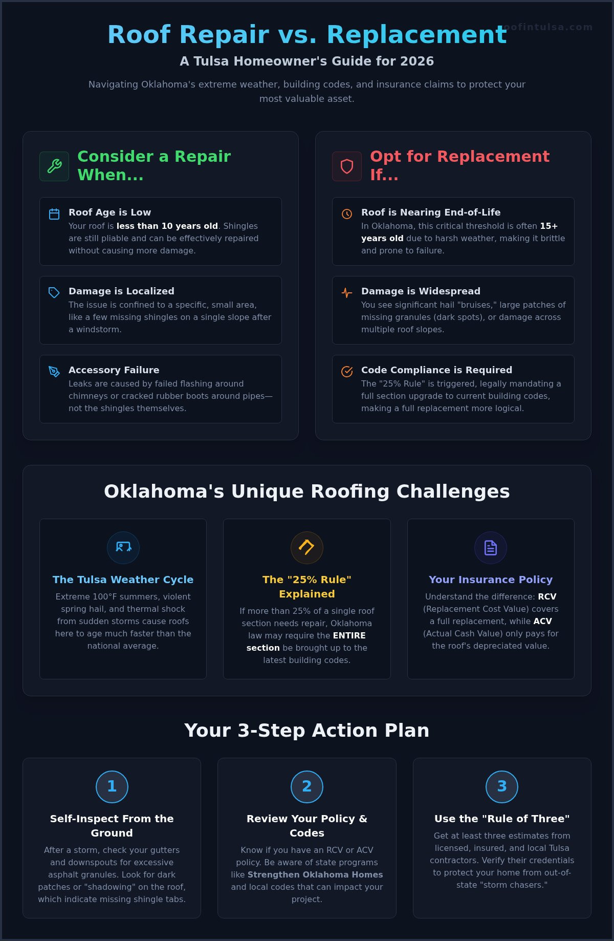 Roof Repair vs. Replacement in Tulsa: 2026 Guide