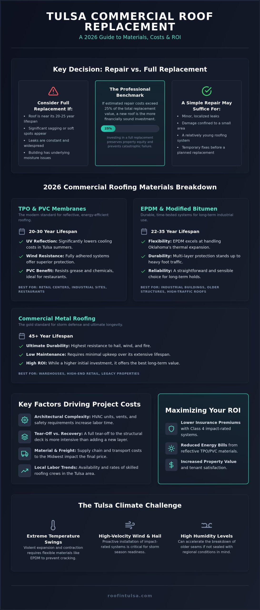 Cost of Commercial Roof Replacement in Tulsa: 2026 Pricing & ROI Guide