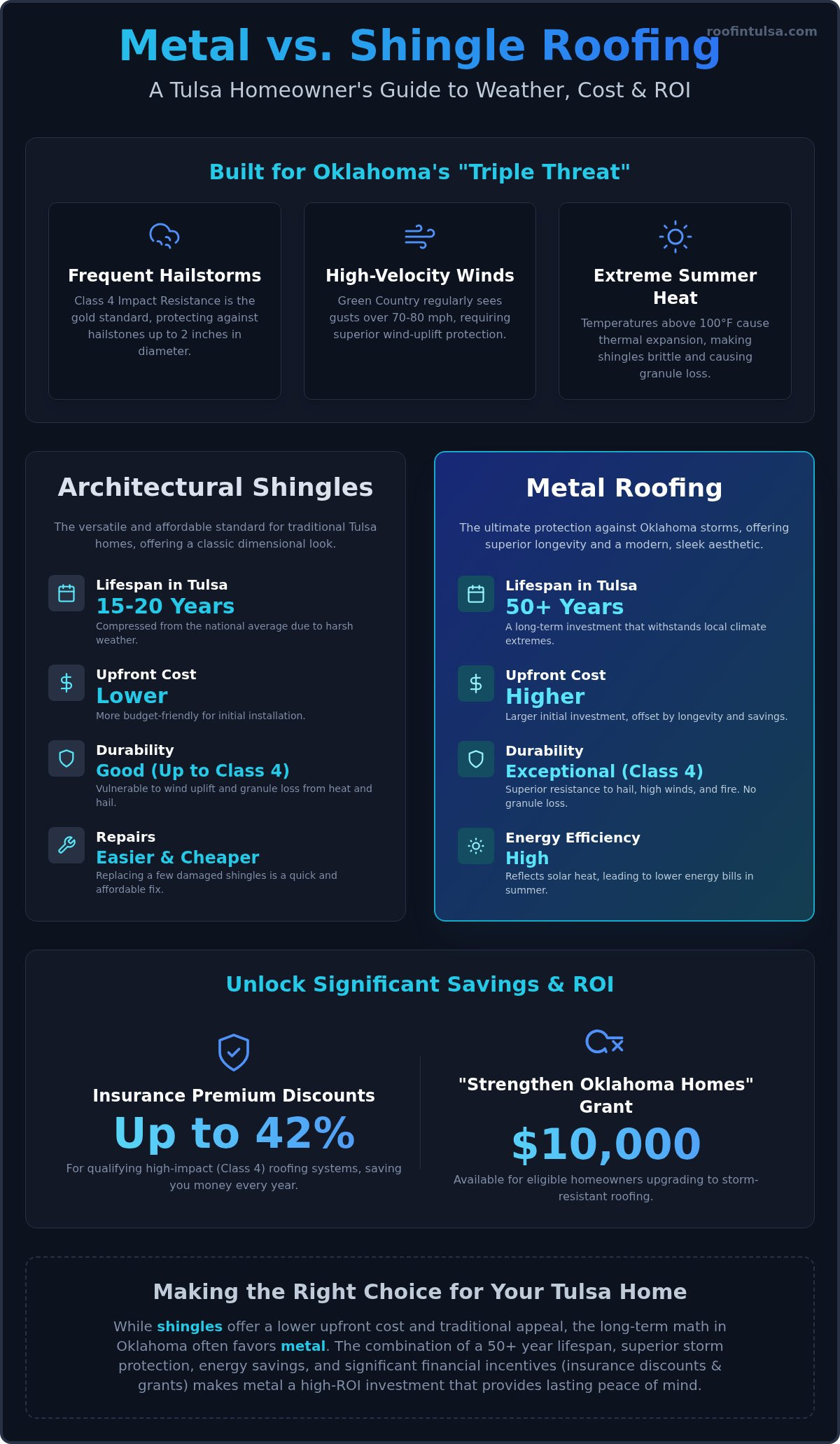 Metal vs. Shingle Roofs in Tulsa: 2026 Comparison