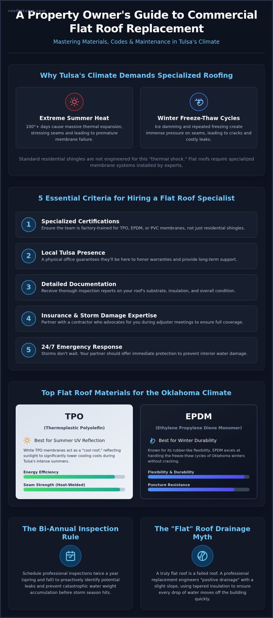 Expert Commercial Flat Roof Replacement in Tulsa: 2026 Guide