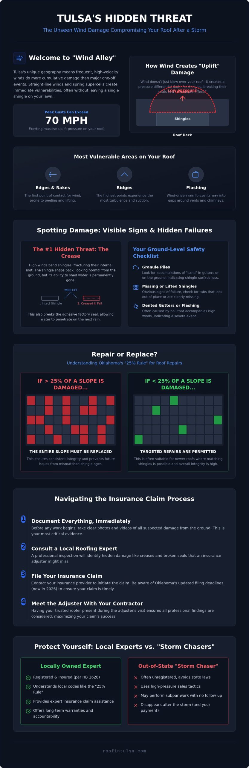 Wind Damage Roof Repair in Tulsa: The Homeowner’s Guide to Storm Recovery