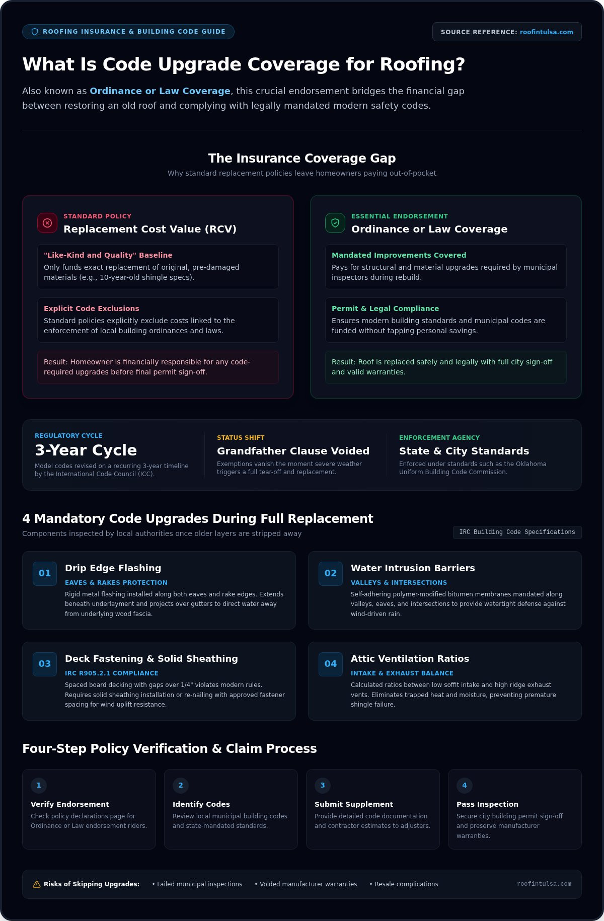 Roofing Code Upgrade Coverage: A Homeowner's Guide