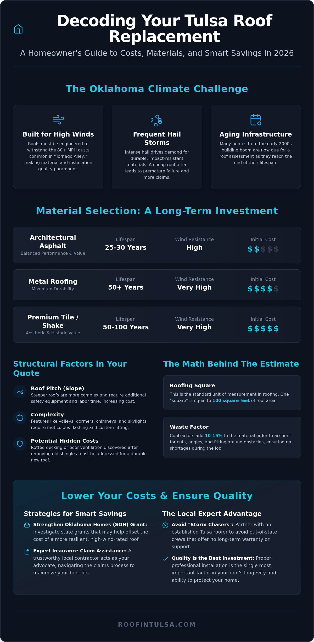 2026 Roof Replacement Cost in Tulsa: A Homeowner’s Guide to Budgeting