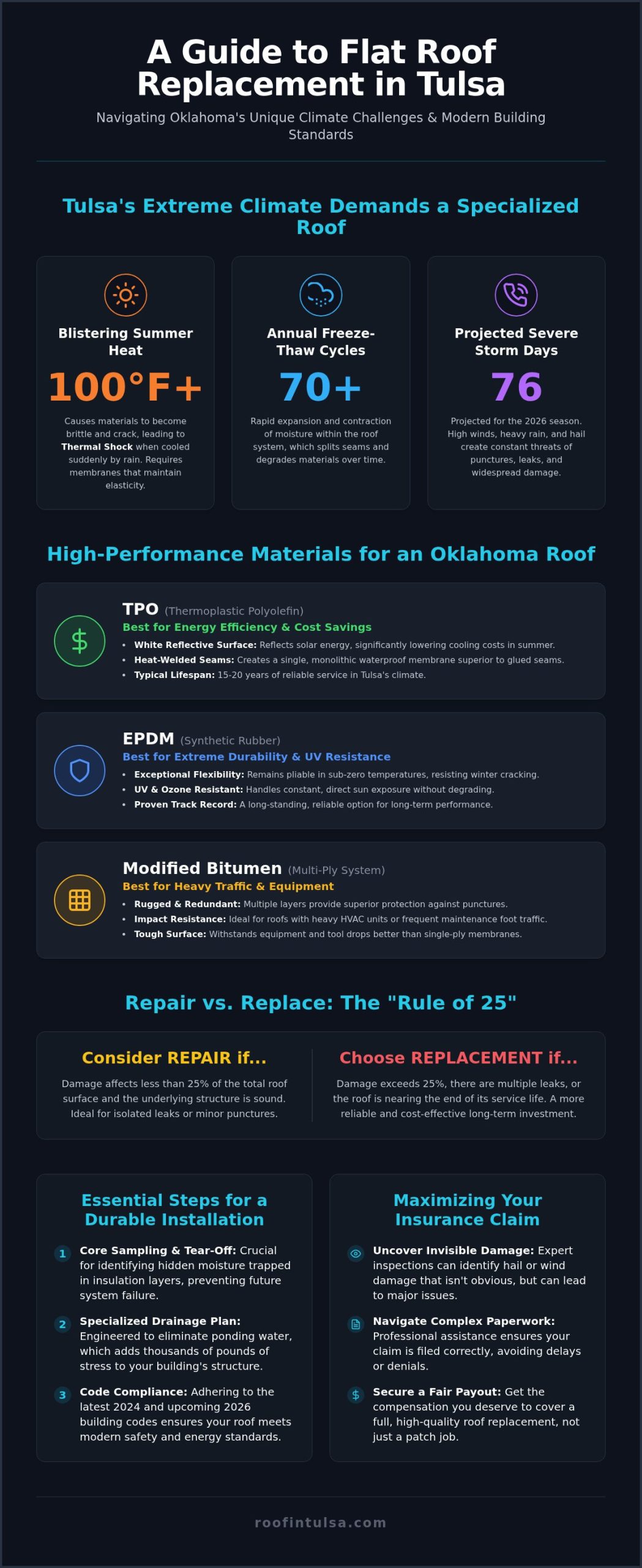 Flat Roof Replacement in Tulsa: The Complete 2026 Property Owner's Guide