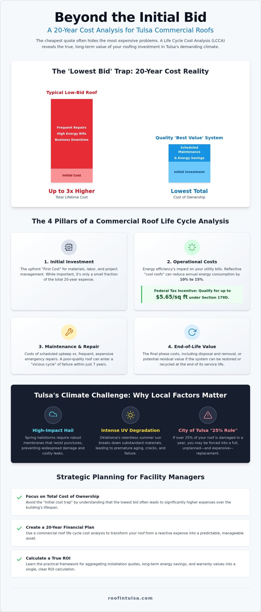 Commercial Roof Life Cycle Cost Guide for Tulsa Owners
