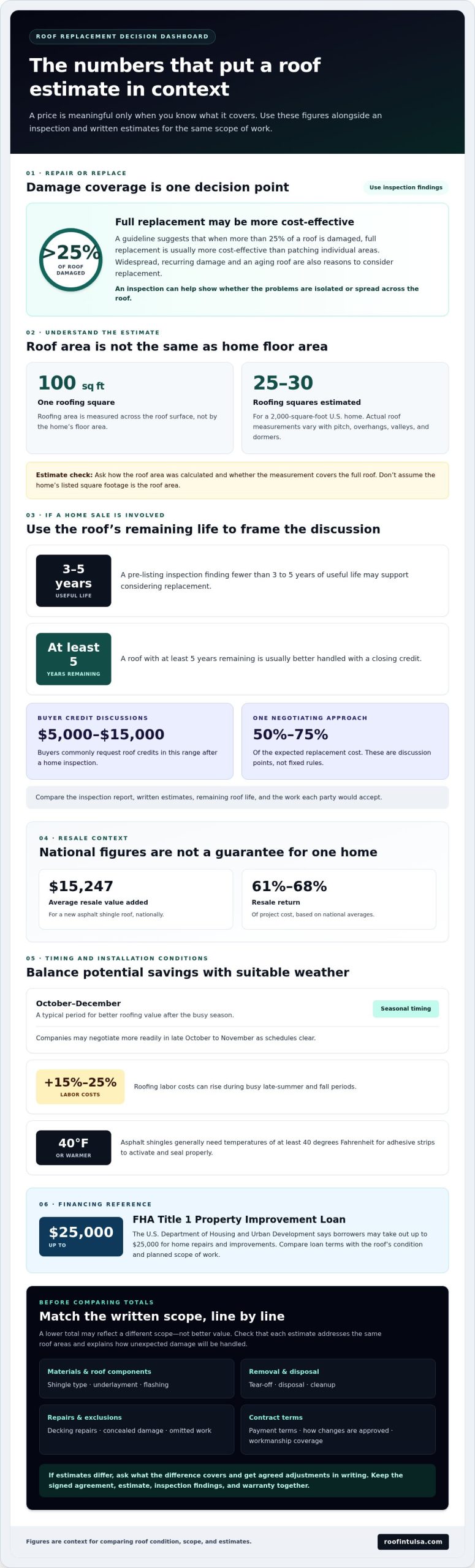 How to Get a Fair Price on a New Roof and Understand the Cost
